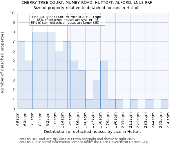 CHERRY TREE COURT, MUMBY ROAD, HUTTOFT, ALFORD, LN13 9RF: Size of property relative to detached houses houses in Huttoft