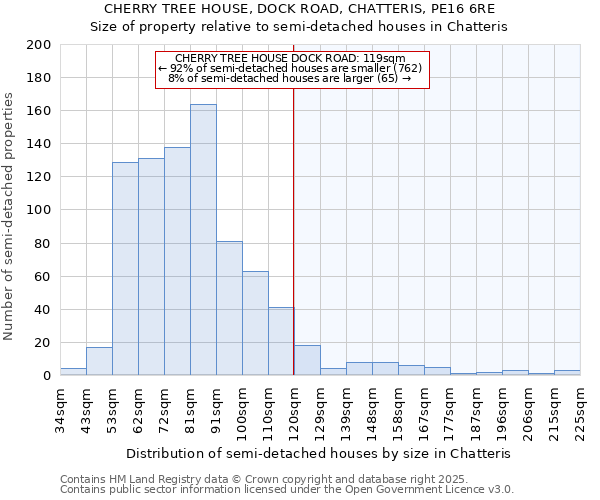 CHERRY TREE HOUSE, DOCK ROAD, CHATTERIS, PE16 6RE: Size of property relative to semi-detached houses houses in Chatteris