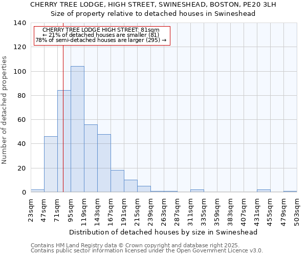 CHERRY TREE LODGE, HIGH STREET, SWINESHEAD, BOSTON, PE20 3LH: Size of property relative to detached houses houses in Swineshead