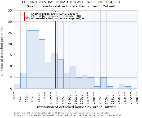 CHERRY TREES, BASIN ROAD, OUTWELL, WISBECH, PE14 8TQ: Size of property relative to detached houses houses in Outwell