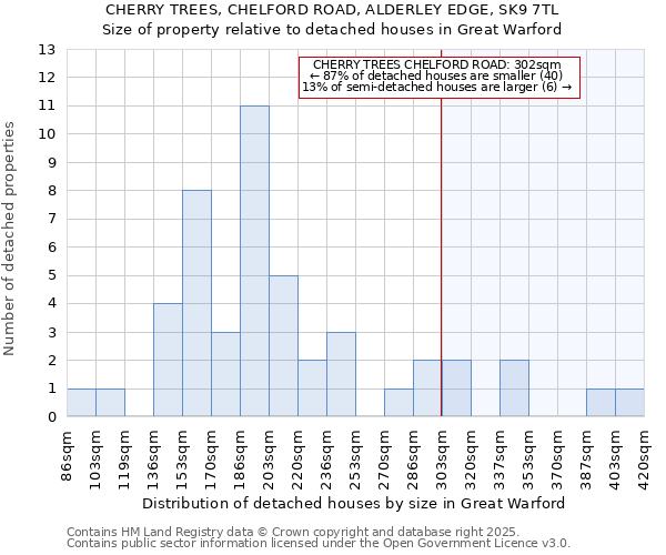 CHERRY TREES, CHELFORD ROAD, ALDERLEY EDGE, SK9 7TL: Size of property relative to detached houses houses in Great Warford