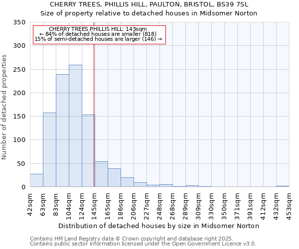 CHERRY TREES, PHILLIS HILL, PAULTON, BRISTOL, BS39 7SL: Size of property relative to detached houses houses in Midsomer Norton