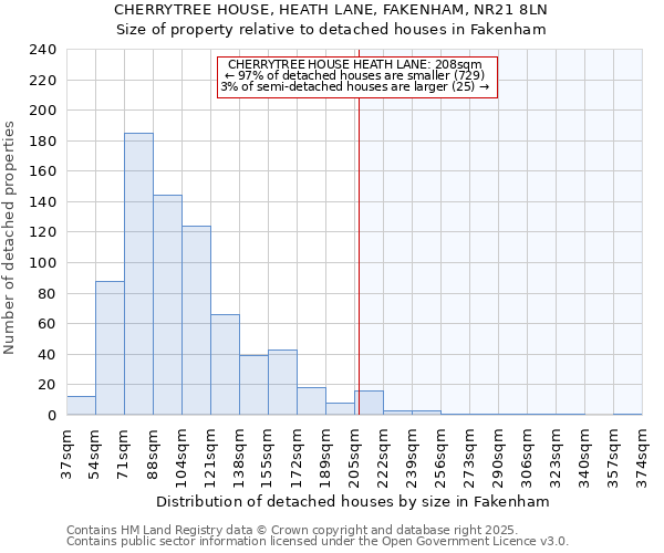 CHERRYTREE HOUSE, HEATH LANE, FAKENHAM, NR21 8LN: Size of property relative to detached houses houses in Fakenham
