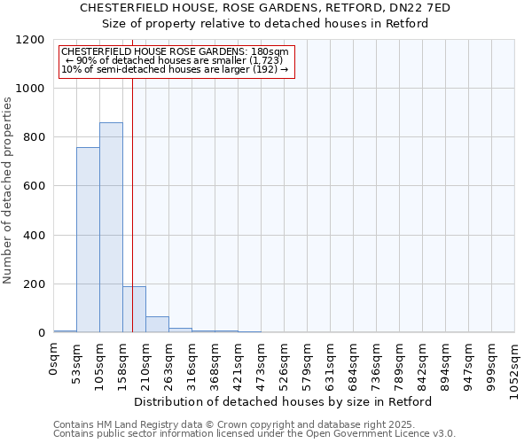 CHESTERFIELD HOUSE, ROSE GARDENS, RETFORD, DN22 7ED: Size of property relative to detached houses houses in Retford