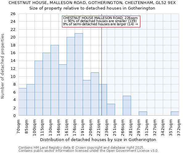 CHESTNUT HOUSE, MALLESON ROAD, GOTHERINGTON, CHELTENHAM, GL52 9EX: Size of property relative to detached houses houses in Gotherington