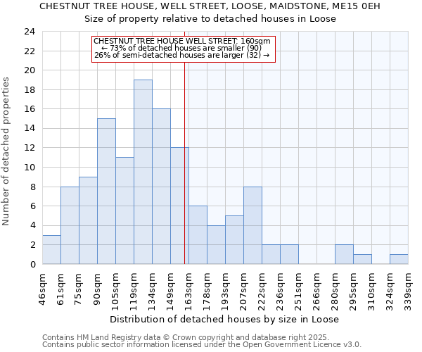 CHESTNUT TREE HOUSE, WELL STREET, LOOSE, MAIDSTONE, ME15 0EH: Size of property relative to detached houses houses in Loose
