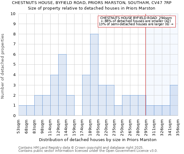 CHESTNUTS HOUSE, BYFIELD ROAD, PRIORS MARSTON, SOUTHAM, CV47 7RP: Size of property relative to detached houses houses in Priors Marston