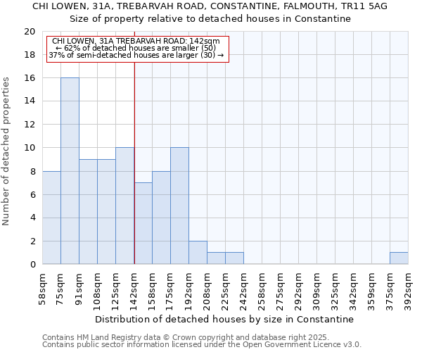 CHI LOWEN, 31A, TREBARVAH ROAD, CONSTANTINE, FALMOUTH, TR11 5AG: Size of property relative to detached houses houses in Constantine