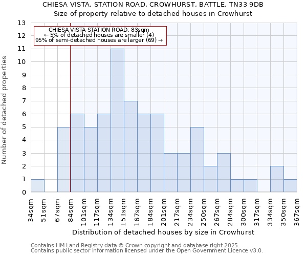CHIESA VISTA, STATION ROAD, CROWHURST, BATTLE, TN33 9DB: Size of property relative to detached houses houses in Crowhurst