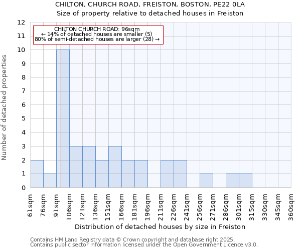 CHILTON, CHURCH ROAD, FREISTON, BOSTON, PE22 0LA: Size of property relative to detached houses houses in Freiston