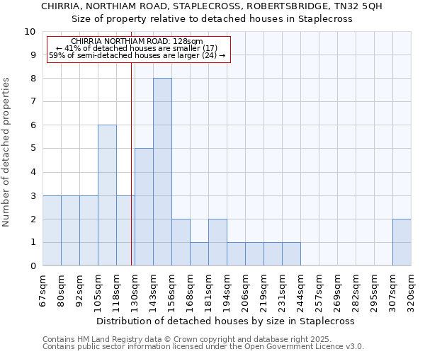 CHIRRIA, NORTHIAM ROAD, STAPLECROSS, ROBERTSBRIDGE, TN32 5QH: Size of property relative to detached houses houses in Staplecross
