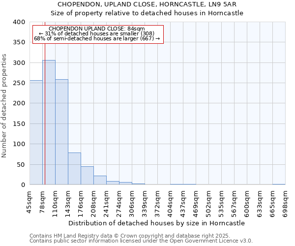CHOPENDON, UPLAND CLOSE, HORNCASTLE, LN9 5AR: Size of property relative to detached houses houses in Horncastle