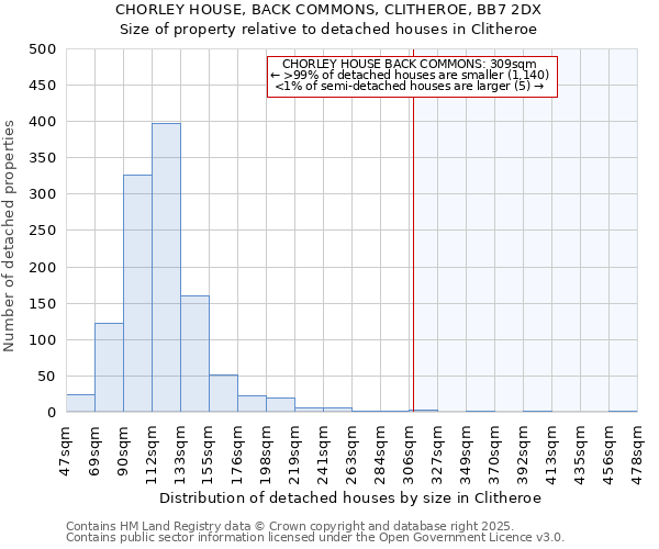 CHORLEY HOUSE, BACK COMMONS, CLITHEROE, BB7 2DX: Size of property relative to detached houses houses in Clitheroe
