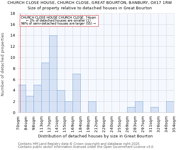 CHURCH CLOSE HOUSE, CHURCH CLOSE, GREAT BOURTON, BANBURY, OX17 1RW: Size of property relative to detached houses houses in Great Bourton