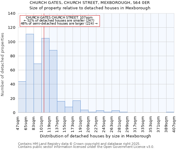 CHURCH GATES, CHURCH STREET, MEXBOROUGH, S64 0ER: Size of property relative to detached houses houses in Mexborough