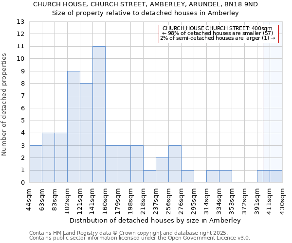CHURCH HOUSE, CHURCH STREET, AMBERLEY, ARUNDEL, BN18 9ND: Size of property relative to detached houses houses in Amberley