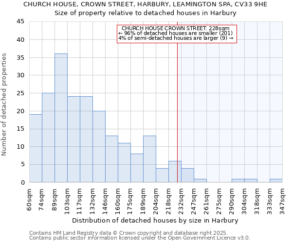 CHURCH HOUSE, CROWN STREET, HARBURY, LEAMINGTON SPA, CV33 9HE: Size of property relative to detached houses houses in Harbury