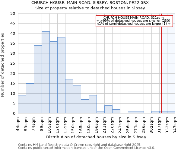 CHURCH HOUSE, MAIN ROAD, SIBSEY, BOSTON, PE22 0RX: Size of property relative to detached houses houses in Sibsey