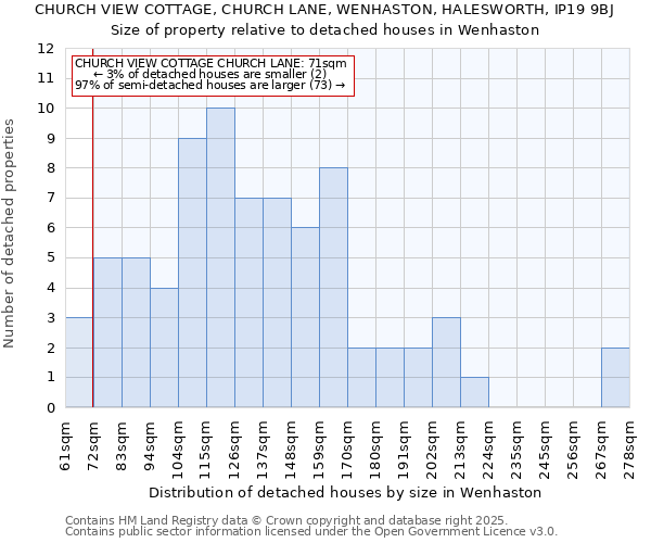 CHURCH VIEW COTTAGE, CHURCH LANE, WENHASTON, HALESWORTH, IP19 9BJ: Size of property relative to detached houses houses in Wenhaston