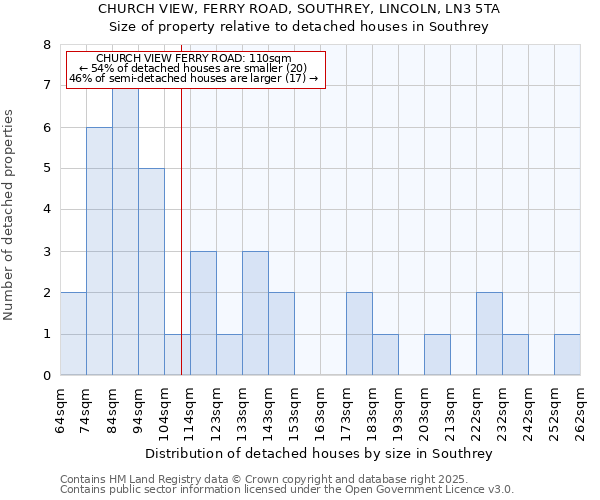CHURCH VIEW, FERRY ROAD, SOUTHREY, LINCOLN, LN3 5TA: Size of property relative to detached houses houses in Southrey