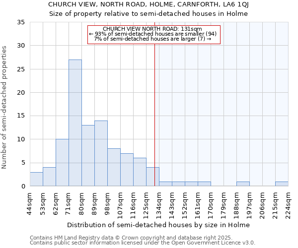 CHURCH VIEW, NORTH ROAD, HOLME, CARNFORTH, LA6 1QJ: Size of property relative to semi-detached houses houses in Holme