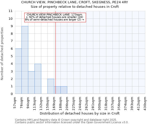 CHURCH VIEW, PINCHBECK LANE, CROFT, SKEGNESS, PE24 4RY: Size of property relative to detached houses houses in Croft