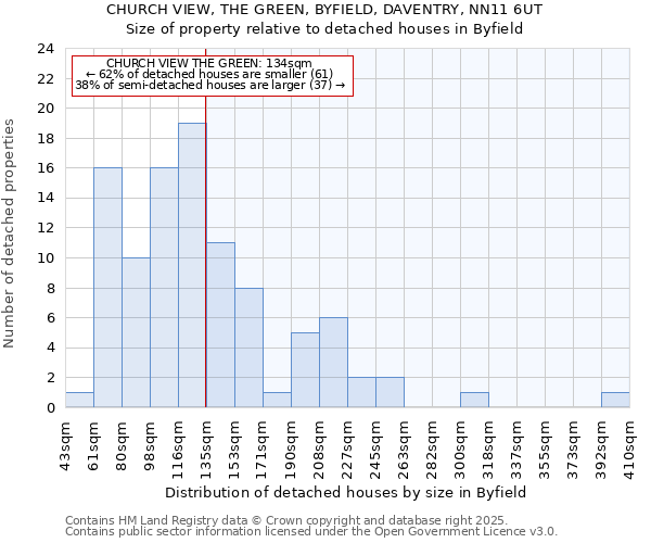 CHURCH VIEW, THE GREEN, BYFIELD, DAVENTRY, NN11 6UT: Size of property relative to detached houses houses in Byfield
