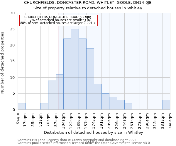 CHURCHFIELDS, DONCASTER ROAD, WHITLEY, GOOLE, DN14 0JB: Size of property relative to detached houses houses in Whitley