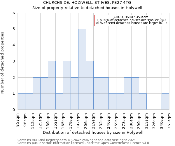 CHURCHSIDE, HOLYWELL, ST IVES, PE27 4TG: Size of property relative to detached houses houses in Holywell