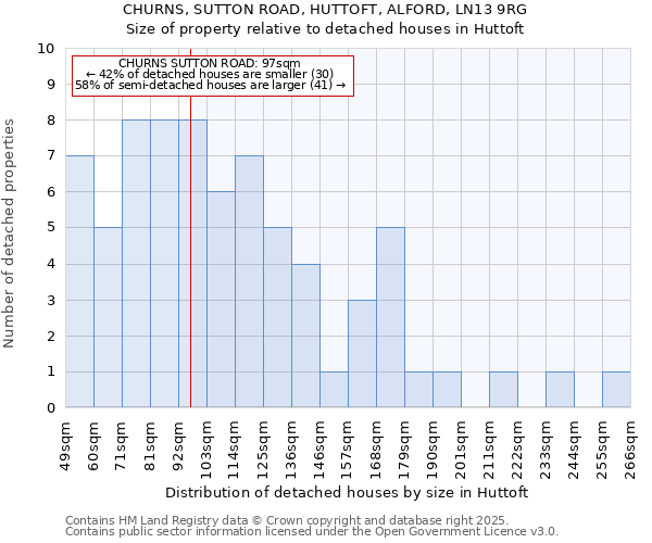 CHURNS, SUTTON ROAD, HUTTOFT, ALFORD, LN13 9RG: Size of property relative to detached houses houses in Huttoft