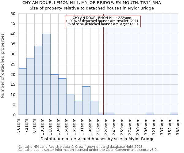 CHY AN DOUR, LEMON HILL, MYLOR BRIDGE, FALMOUTH, TR11 5NA: Size of property relative to detached houses houses in Mylor Bridge