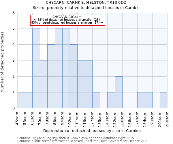 CHYCARN, CARNKIE, HELSTON, TR13 0DZ: Size of property relative to detached houses houses in Carnkie
