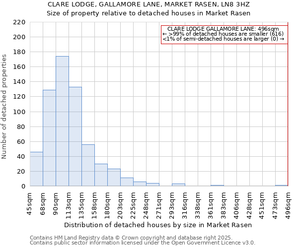 CLARE LODGE, GALLAMORE LANE, MARKET RASEN, LN8 3HZ: Size of property relative to detached houses houses in Market Rasen