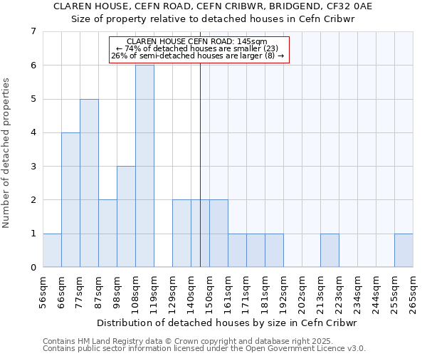 CLAREN HOUSE, CEFN ROAD, CEFN CRIBWR, BRIDGEND, CF32 0AE: Size of property relative to detached houses houses in Cefn Cribwr