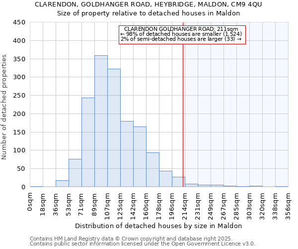 CLARENDON, GOLDHANGER ROAD, HEYBRIDGE, MALDON, CM9 4QU: Size of property relative to detached houses houses in Maldon