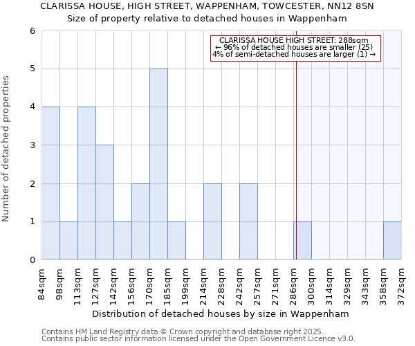 CLARISSA HOUSE, HIGH STREET, WAPPENHAM, TOWCESTER, NN12 8SN: Size of property relative to detached houses houses in Wappenham