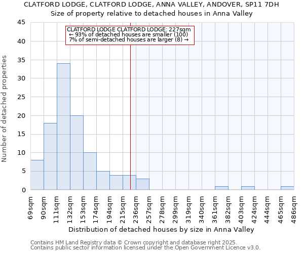 CLATFORD LODGE, CLATFORD LODGE, ANNA VALLEY, ANDOVER, SP11 7DH: Size of property relative to detached houses houses in Anna Valley