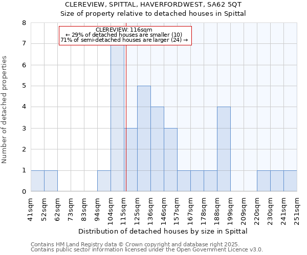 CLEREVIEW, SPITTAL, HAVERFORDWEST, SA62 5QT: Size of property relative to detached houses houses in Spittal