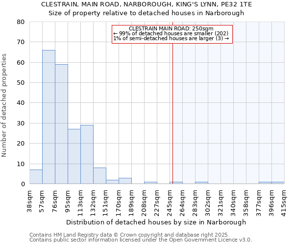 CLESTRAIN, MAIN ROAD, NARBOROUGH, KING'S LYNN, PE32 1TE: Size of property relative to detached houses houses in Narborough
