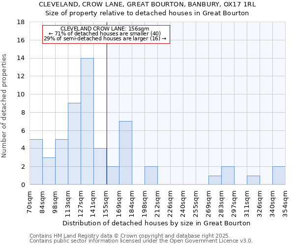 CLEVELAND, CROW LANE, GREAT BOURTON, BANBURY, OX17 1RL: Size of property relative to detached houses houses in Great Bourton