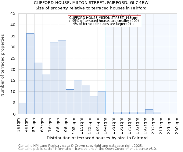 CLIFFORD HOUSE, MILTON STREET, FAIRFORD, GL7 4BW: Size of property relative to terraced houses houses in Fairford