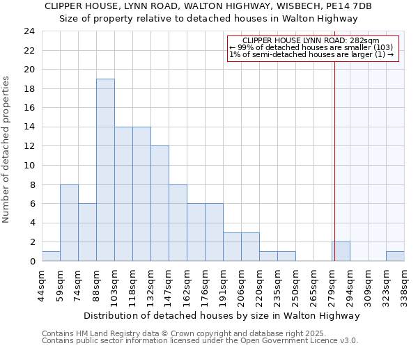 CLIPPER HOUSE, LYNN ROAD, WALTON HIGHWAY, WISBECH, PE14 7DB: Size of property relative to detached houses houses in Walton Highway