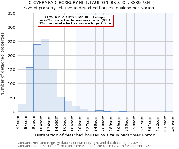 CLOVERMEAD, BOXBURY HILL, PAULTON, BRISTOL, BS39 7SN: Size of property relative to detached houses houses in Midsomer Norton
