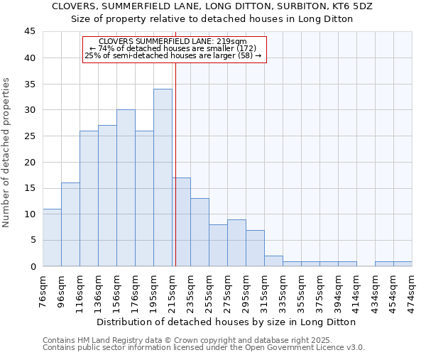 CLOVERS, SUMMERFIELD LANE, LONG DITTON, SURBITON, KT6 5DZ: Size of property relative to detached houses houses in Long Ditton