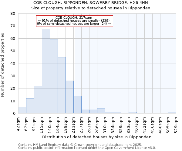 COB CLOUGH, RIPPONDEN, SOWERBY BRIDGE, HX6 4HN: Size of property relative to detached houses houses in Ripponden
