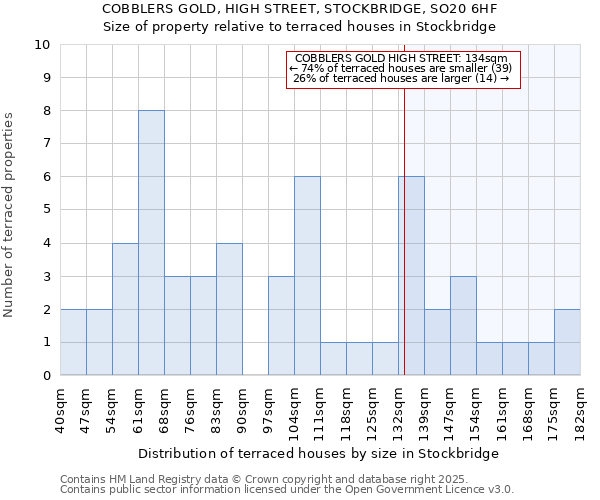 COBBLERS GOLD, HIGH STREET, STOCKBRIDGE, SO20 6HF: Size of property relative to terraced houses houses in Stockbridge