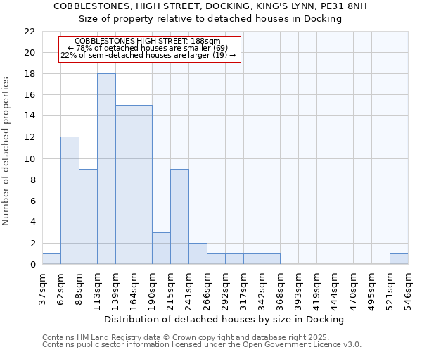 COBBLESTONES, HIGH STREET, DOCKING, KING'S LYNN, PE31 8NH: Size of property relative to detached houses houses in Docking