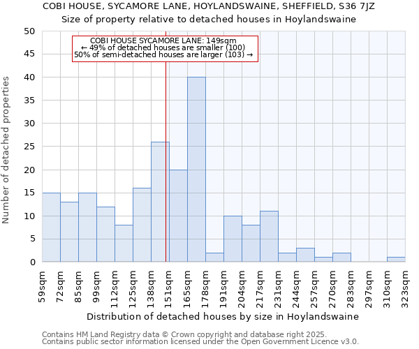 COBI HOUSE, SYCAMORE LANE, HOYLANDSWAINE, SHEFFIELD, S36 7JZ: Size of property relative to detached houses houses in Hoylandswaine