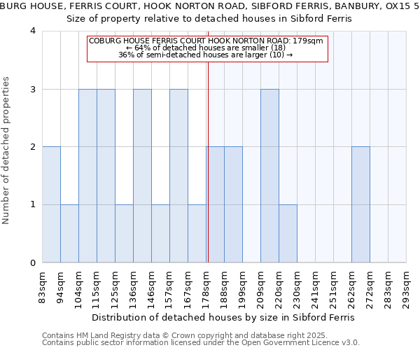 COBURG HOUSE, FERRIS COURT, HOOK NORTON ROAD, SIBFORD FERRIS, BANBURY, OX15 5QR: Size of property relative to detached houses houses in Sibford Ferris