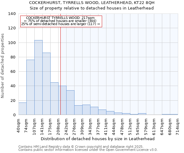 COCKERHURST, TYRRELLS WOOD, LEATHERHEAD, KT22 8QH: Size of property relative to detached houses houses in Leatherhead